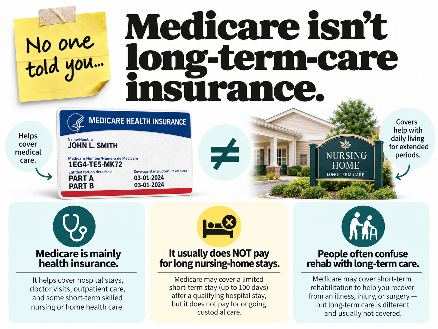 Infographic: Medicare does not pay for most long-term nursing-home care. It can cover certain short-term skilled care, not years of help with daily living.