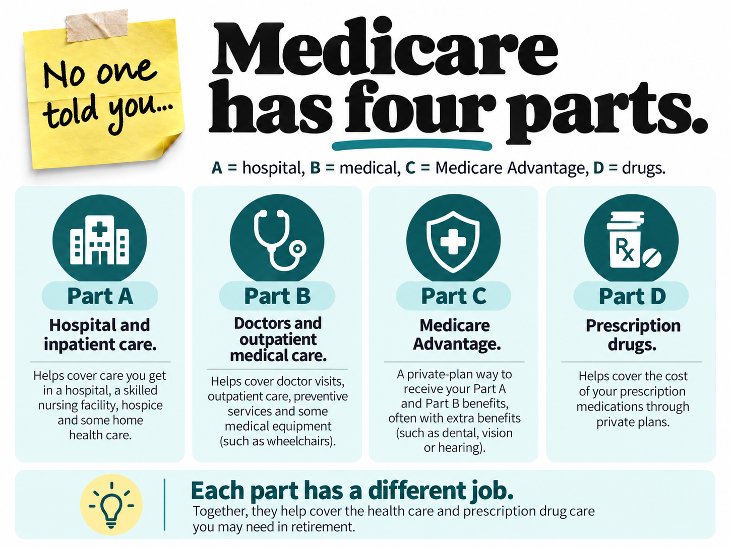 Infographic: Medicare has four parts. A is hospital, B is medical, C is Medicare Advantage, and D is prescription drugs.