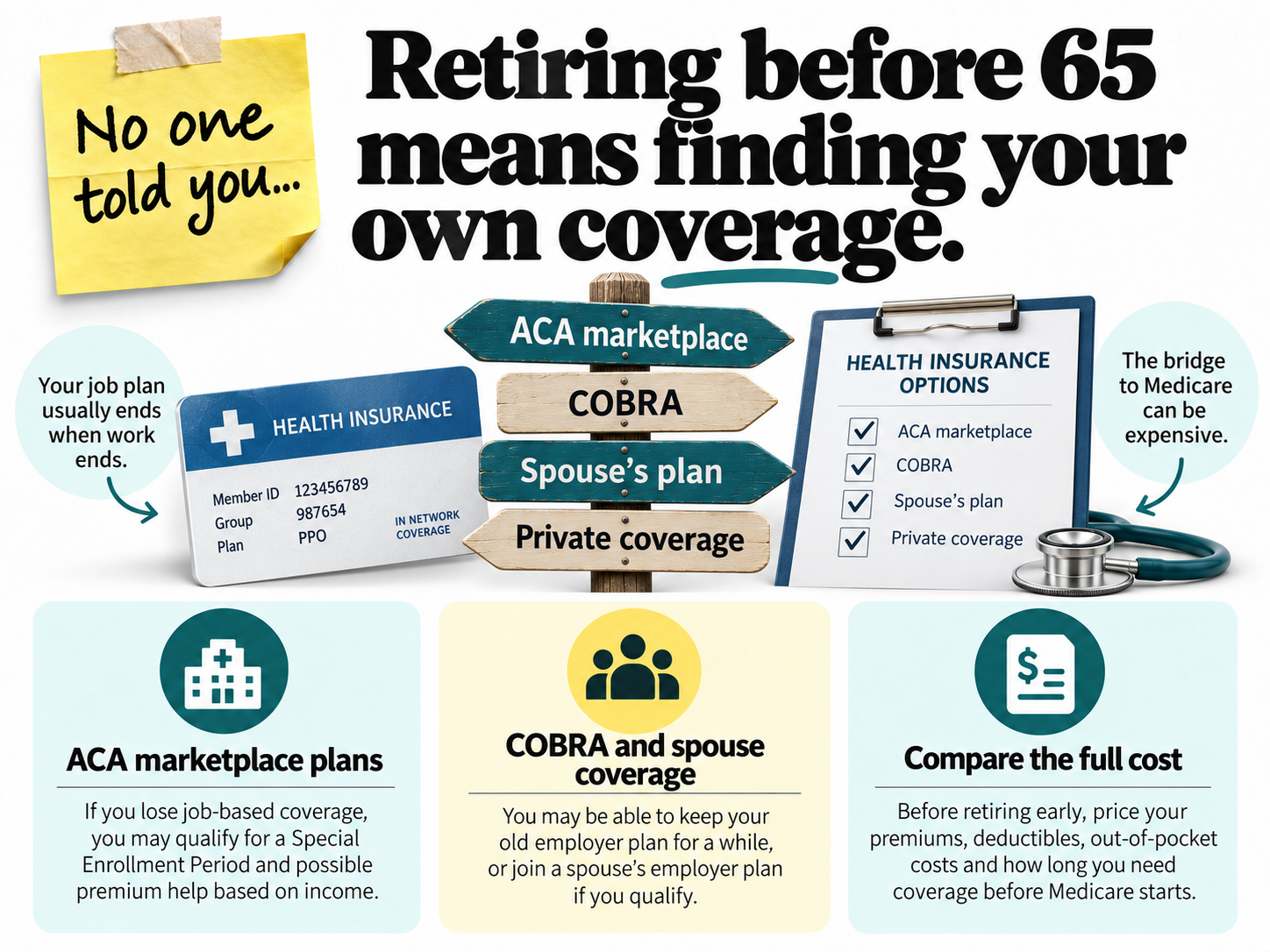 Infographic: retiring before 65 means finding your own coverage. Options include ACA Marketplace plans, COBRA, a spouse's plan and private coverage. Compare the full cost before you leave work.