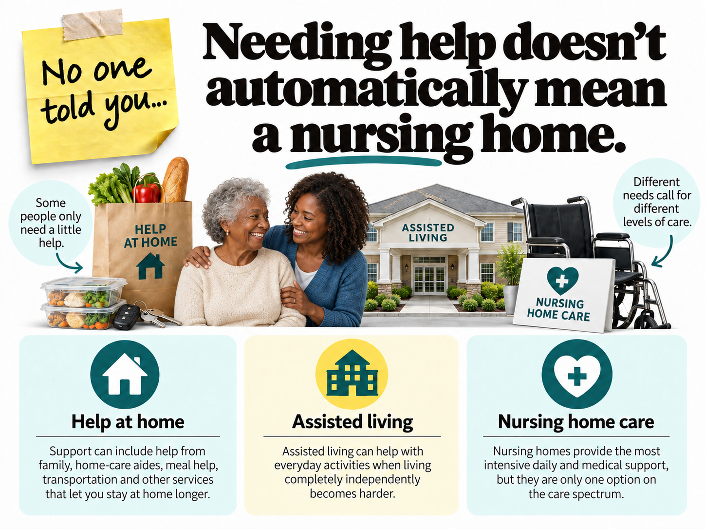 Infographic: needing help doesn't automatically mean a nursing home. Options include help at home, assisted living and nursing-home care, depending on how much support you need.