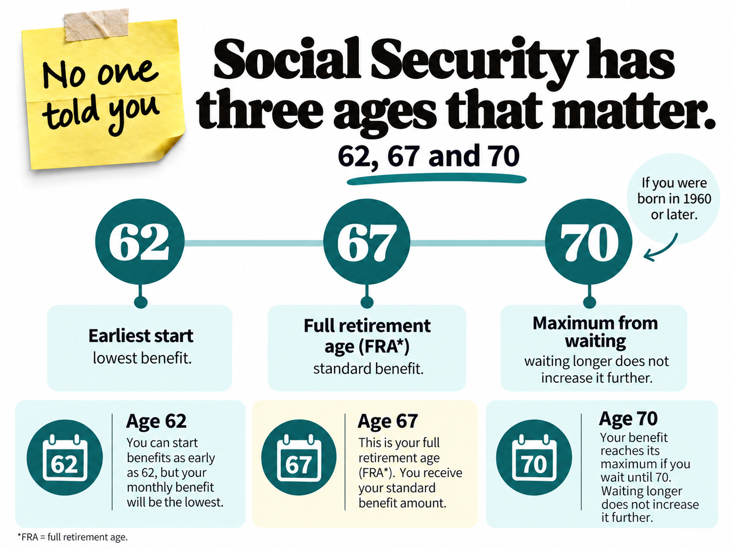 Infographic: Social Security has three ages that matter: 62, 67 and 70. Those are milestones. Your benefit still changes month by month between 62 and 70.