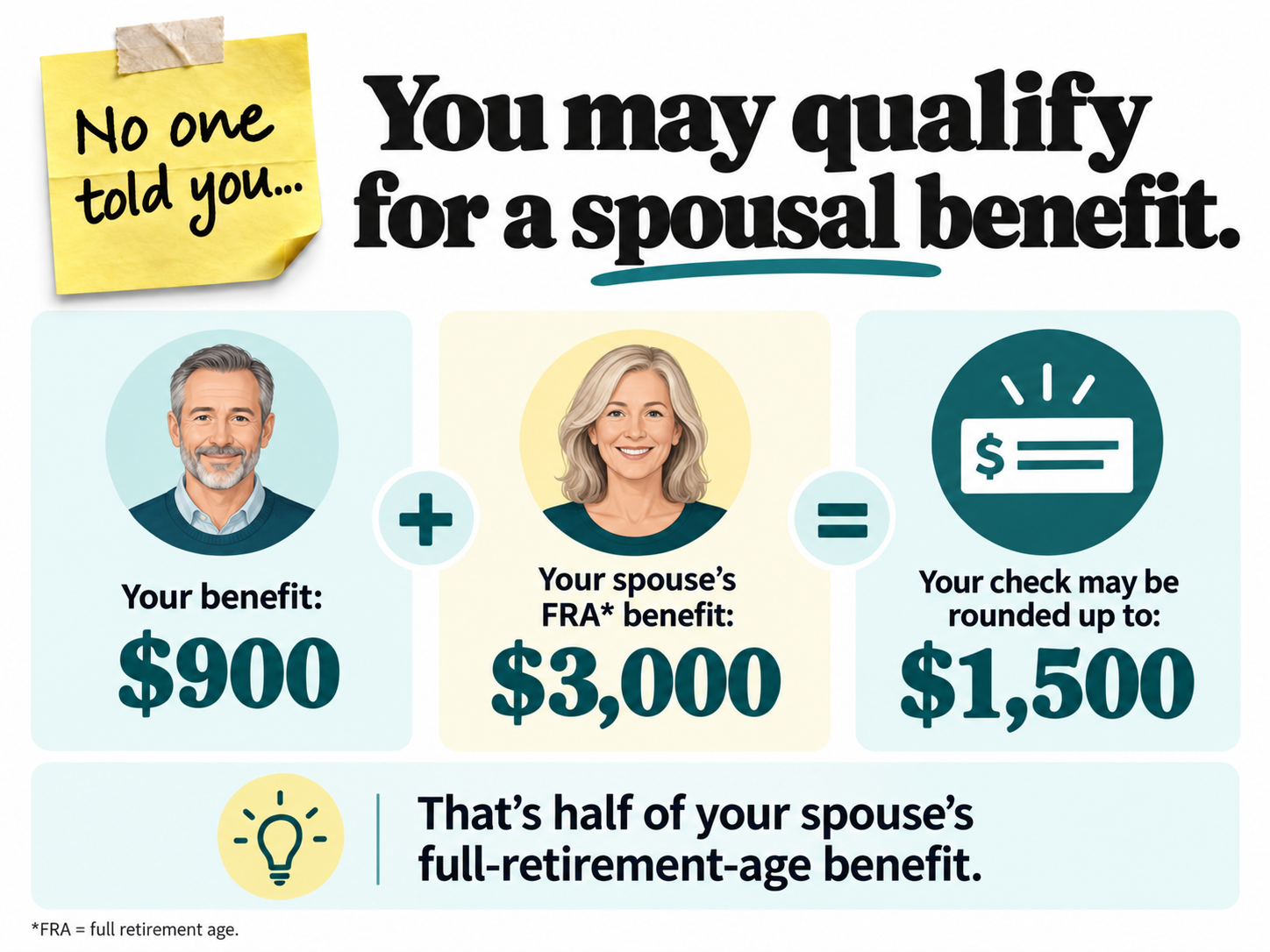 Infographic: you may qualify for a Social Security spousal benefit. Example: a $900 benefit can be rounded up to $1,500, half of a spouse's $3,000 full-retirement-age benefit.