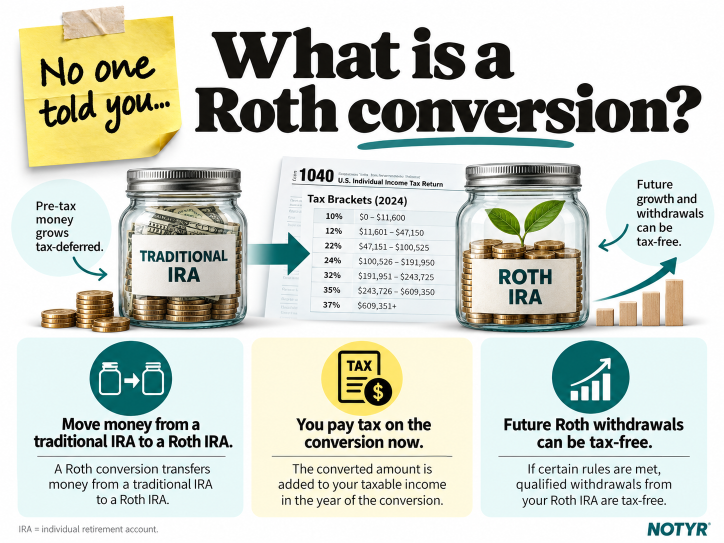 Infographic: a Roth conversion moves money from a traditional IRA to a Roth IRA. You generally pay tax on the converted amount now so later qualified Roth withdrawals can be tax-free.
